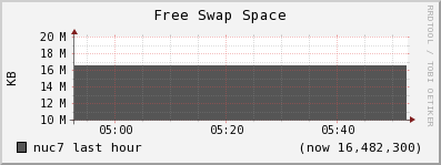 nuc7 swap_free